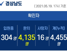 19일 오후 경남 김해 1명 확진...누적 4455명