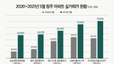 방사광가속기 호재에…청주 집값도 상승