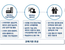 인천시, 한국산업단지공단·인하대와 ‘스마트제조 고급인력 양성사업’ 업무협약