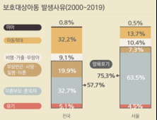 서울 보호대상아동 과반은 ‘부모가 양육 포기’