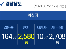 22일 오후 경남 2곳서 4명 확진...누적 4514명