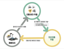 두산중공업, 폐배터리서 ‘리튬’ 추출하는 친환경 기술 개발