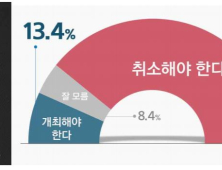 국민 78.2%… “도쿄 올림픽 취소해야”