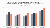 “풍부해진 시중자금 유입”…경기도 오피스 투자수익률 1위