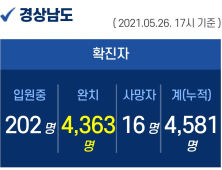 26일 오후 경남 양산·창원 6명 확진...누적 4581명