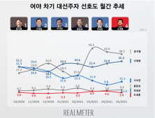 이재명, 윤석열 바짝 추격… 尹 30.5% vs 李 25.3% [리얼미터]