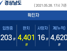 28일 오후 경남 양산 4명 확진....누적 4620명