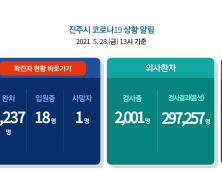 28일 진주 2명 신규 확진...누적 1256명