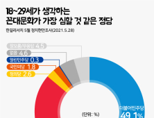 더불어꼰대당?… 젊은층 49.1% “꼰대는 국힘 아닌 민주당”