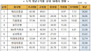 글로벌 경기 회복에 일임형ISA 4월 수익률 전월比 2.71%p↑