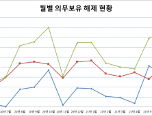 6월 중 메리츠증권 등 3억7166만주 의무보유 해제