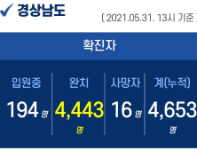 31일 경남 3곳서 13명 확진...유흥‧단란‧홀덤펍‧노래연습장 운영‧종사자 행정명령 발동