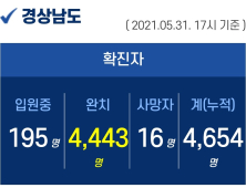 31일 오후 경남 양산 1명 확진...누적 4654명