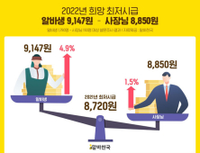 내년 희망 최저시급…알바 9147원 vs 사장 8850원