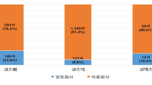 사업보고서 제출 기업 10곳 중 8곳, 비재무사항 부실 작성