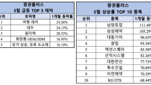 지난달 가장 인기 끈 테마 ‘여행·레저‘… 종목은 남양유업