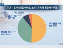 [쿠키건강뉴스] 미용·성형 의료서비스 피해, ‘계약 관련’ 구제신청이 절반