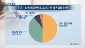 [쿠키건강뉴스] 미용·성형 의료서비스 피해, ‘계약 관련’ 구제신청이 절반