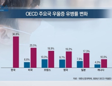 [쿠키건강뉴스] “한국, 코로나19로 인한 우울증 발생률 OECD 1위”