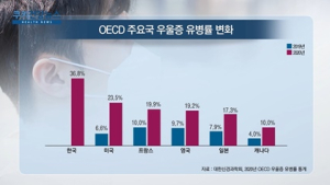 [쿠키건강뉴스] “한국, 코로나19로 인한 우울증 발생률 OECD 1위”