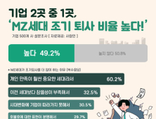 신입사원 10명 중 3명은 1년 이내 퇴사…평균 5개월 이내