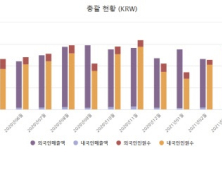 국내 면세점 4월 매출 1조5574억…