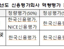 한국신용평가, 역량조사 결과 정확성·안정성 부문 ‘우수’