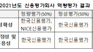 한국신용평가, 역량조사 결과 정확성·안정성 부문 ‘우수’
