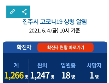 4일 진주 2명 신규 확진...누적 1266명