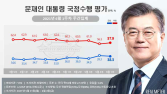 文 대통령 지지율, 소폭 하락 38.3%… 국민의힘은 상승세 [리얼미터]