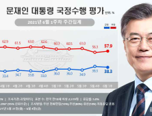 文 대통령 지지율, 소폭 하락 38.3%… 국민의힘은 상승세 [리얼미터]