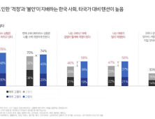 칸타 “韓 코로나19 우려, 외국에 비해 높아…낮은 백신 접종률 탓”