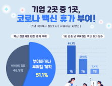 기업 2곳 중 1곳 ‘코로나19 백신 휴가’ 도입…평균 1.4일