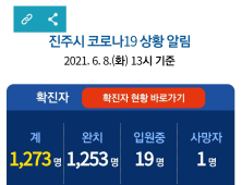 8일 진주 3명 신규 확진...누적 1273명