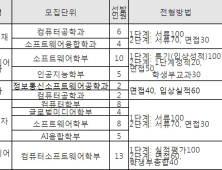 미래 SW 인재 되고 싶다면 올해 수시 이 전형 주목! 