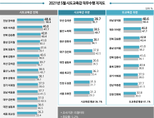 장석웅 전남교육감, 직무수행 지지도 25개월째 1위