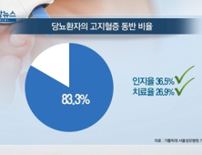 [쿠키건강뉴스] 당뇨 환자 10명 중 8명 고지혈증 동반…치료율은 26.9% 