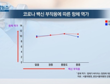 [쿠키건강뉴스] “코로나19 백신, 부작용 없어도 항체 형성”