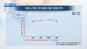 [쿠키건강뉴스] “코로나19 백신, 부작용 없어도 항체 형성”