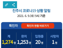 9일 진주 확진자 1명 발생...누적 1274명