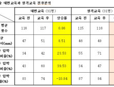 심폐소생술 원격교육, 환자 살릴 수 있을까