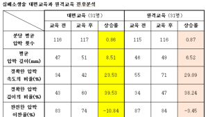 심폐소생술 원격교육, 환자 살릴 수 있을까