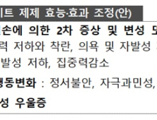 식약처, 콜린알포세레이트 제제 유효성 재평가…효과 범위 축소 조정