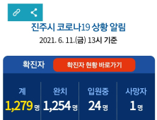 11일 진주 2명 신규 확진...누적 1279명