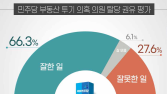 민주당 ‘부동산 투기 의원’ 탈당 권유, 與 지지자 84.7% “잘한 일”