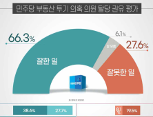 민주당 ‘부동산 투기 의원’ 탈당 권유, 與 지지자 84.7% “잘한 일”