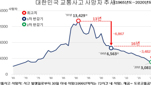 2020년 교통사고 사망자, 17년만에 절반 줄어