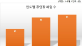 코로나 여파로 문 닫은 공연장 77%↑