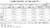 전국 아파트 평당 분양가 1363만원…전월比 0.73%↑