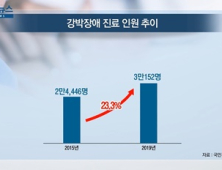 [쿠키건강뉴스] 강박장애 환자 한해 3만명…1인당 진료비 67만6천원